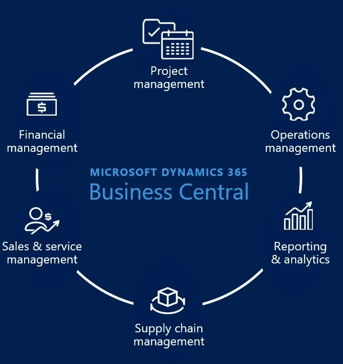 Business Central Features